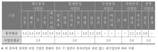 사업단별 참여기업 규모 평균