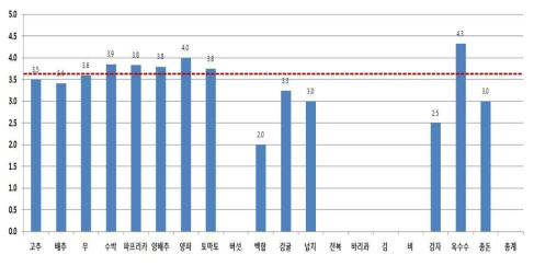 품목별 참여기업 비교