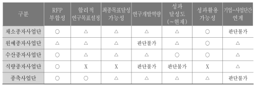 사업단별 과제계획서 비교 검토 결과