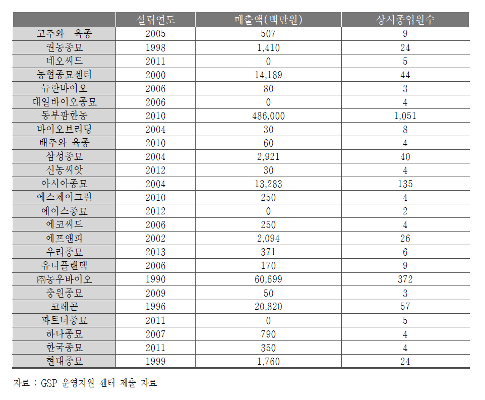 채소종자 사업단 참여 기업 리스트, 매출액 및 상시종업원수