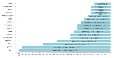 원예종자사업단 참여기업 현황