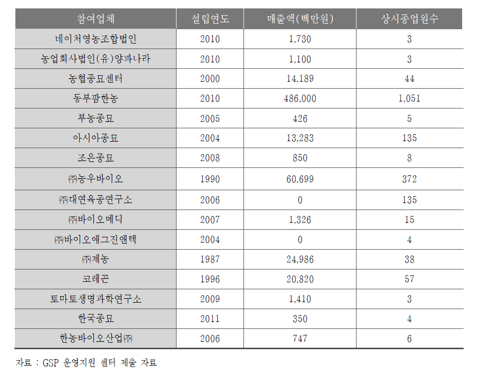 원예종자사업단 참여기업 현황