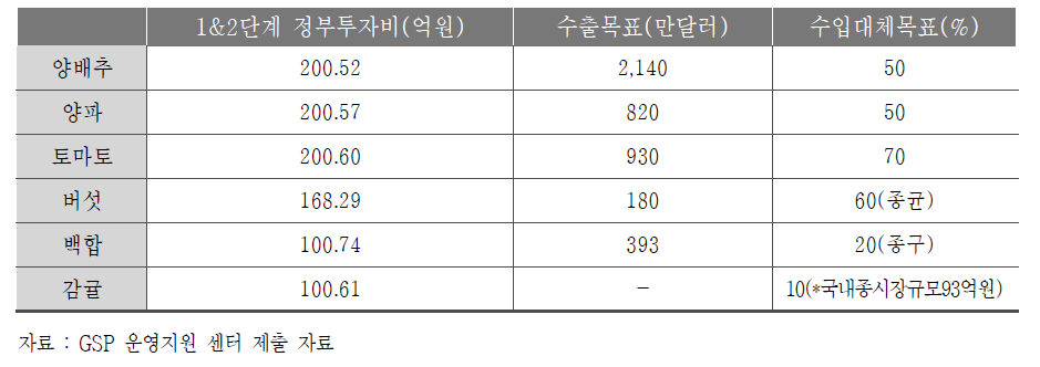 정부투자비와 수출목표