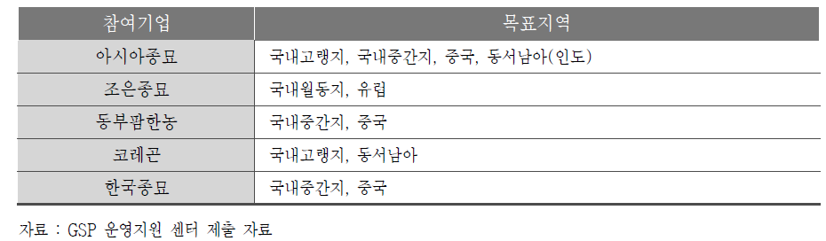 양배추 품종개발 업체 및 주요수출목표지역