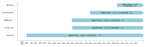 식량종자사업단 참여기업 현황