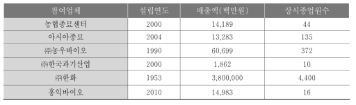 식량종자사업단 참여기업현황