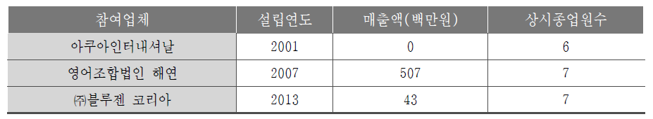 참여기업현황