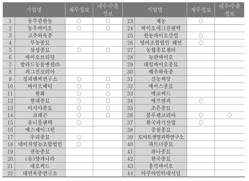 기업별 재무 및 수출 관련 정보 유무 현황