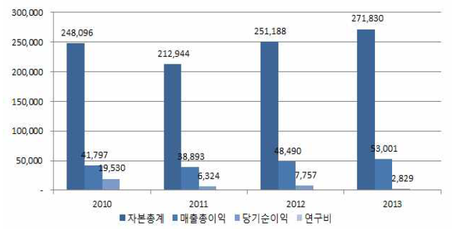 평균 재무 현황