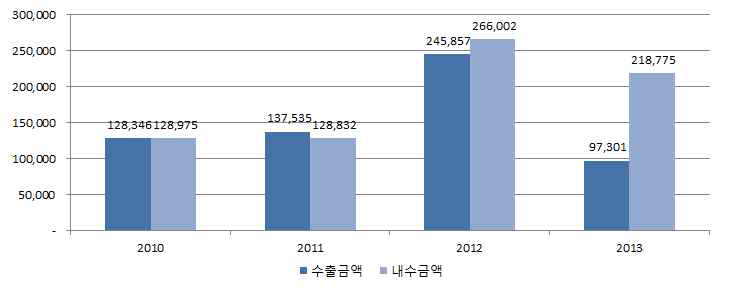 평균 수출/내수 금액