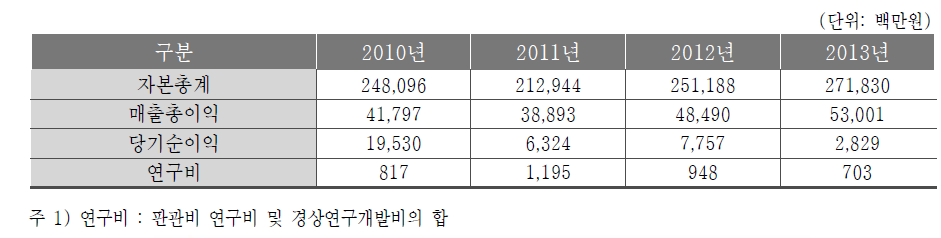 평균 재무 현황