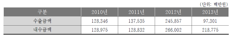 평균 수출/내수 금액