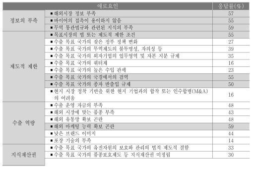 참여기업에 대한 설문조사 결과(인용)