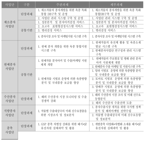 사업단별 단장과제 및 공통기반 과제 현황