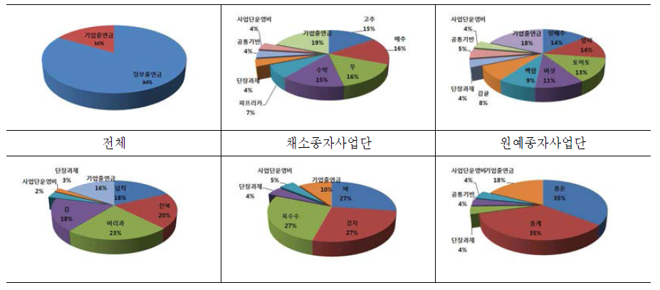 사업단별 지원 예산