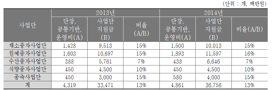 사업단 전체 지원금 대비 사업단 지원예산