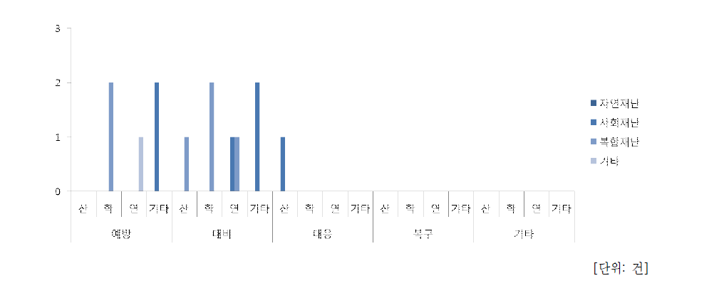 해양안전기술개발사업 주관기관 분포