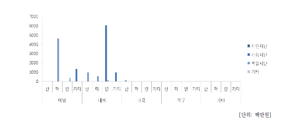 해양안전기술개발사업 주관기관 별 예산