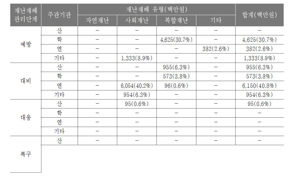 해양안전기술개발사업 주관기관 별 예산