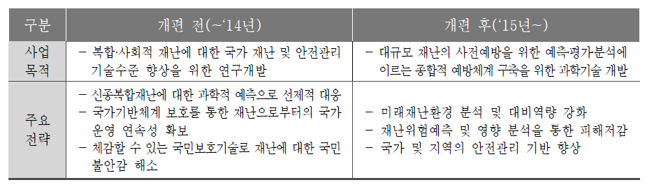 재난위험저감기술개발사업의 개편 전·후 사업목적 및 주요전략