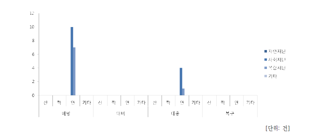 재난위험저감기술개발사업 주관기관 분포