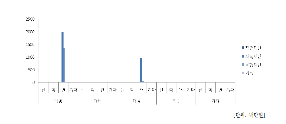 재난위험저감기술개발사업 주관기관 별 예산