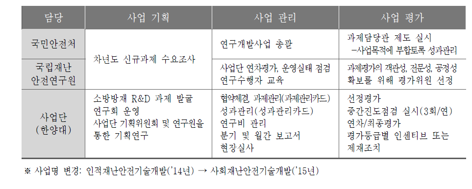 사회재난안전기술개발사업의 수행주체별 역할