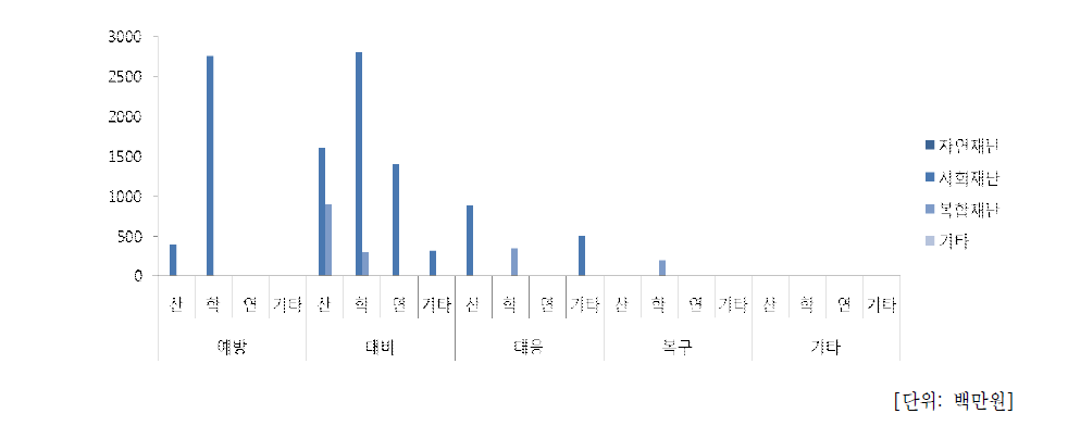 사회재난안전기술개발사업 주관기관 별 예산