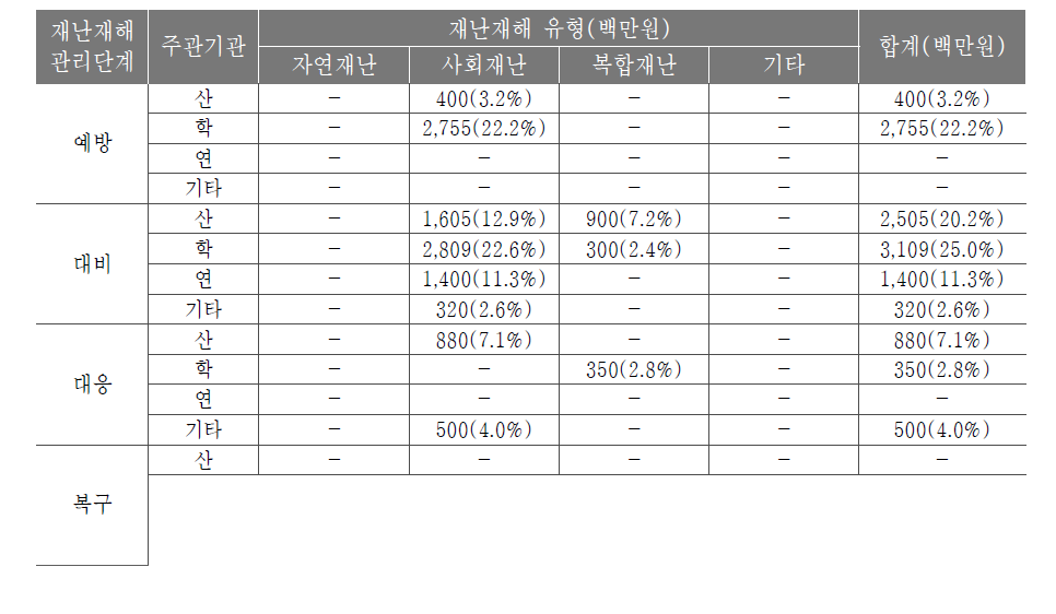 사회재난안전기술개발사업 주관기관 별 예산