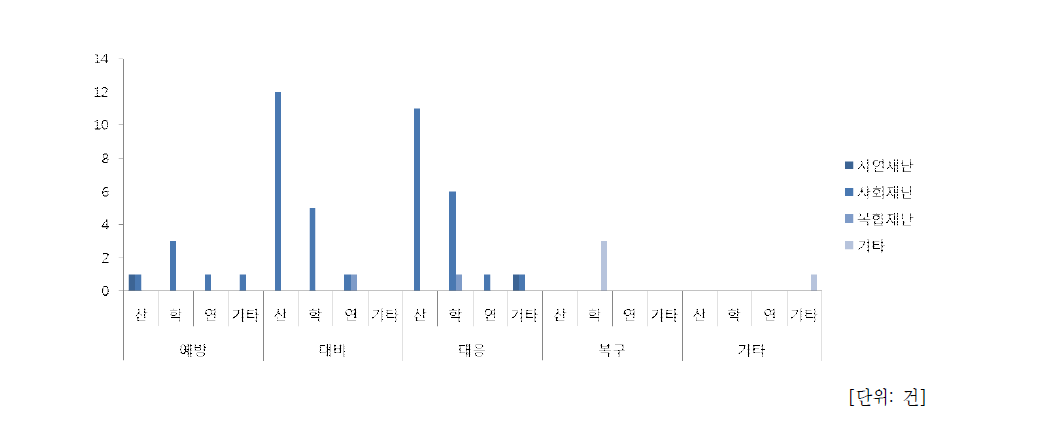 소방안전 및 119구조구급기술연구개발사업 주관기관 분포