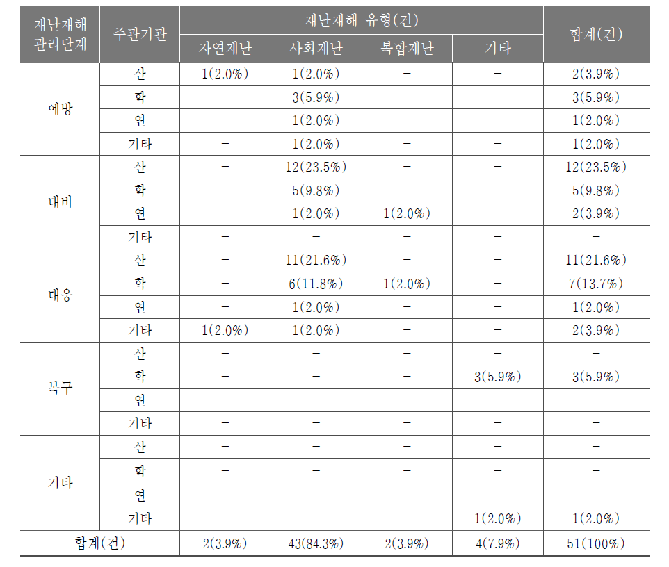 소방안전 및 119구조구급기술연구개발사업 주관기관 별 과제 수