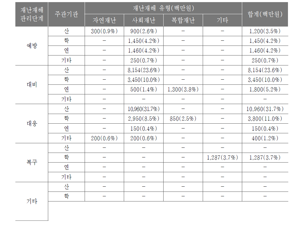 소방안전 및 119구조구급기술연구개발사업 주관기관 별 예산