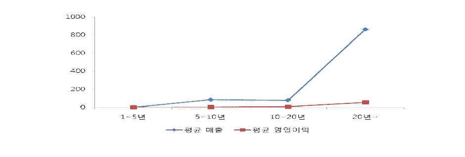 재난재해 관련 기업의 업력에 따른 평균 매출 및 영업이익