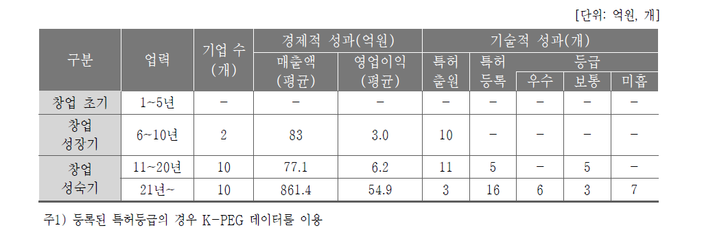 재난재해 관련 기업의 업력에 따른 경제적 성과 및 기술적 성과