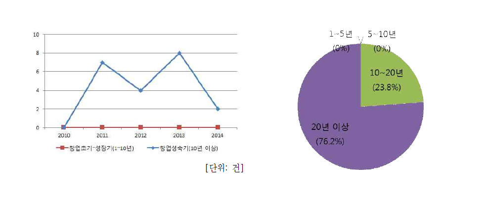 재난재해 관련 기업 업력별 특허등록 추이(좌) 및 비율(우)