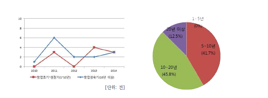 재난재해 관련 기업의 업력별 특허출원 연도별 추이(좌) 및 특허출원 비율(우)