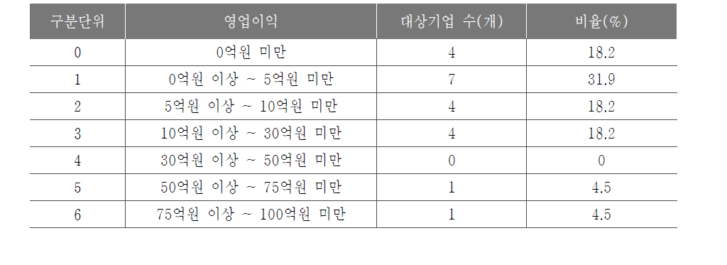 영업이익 구간 정의