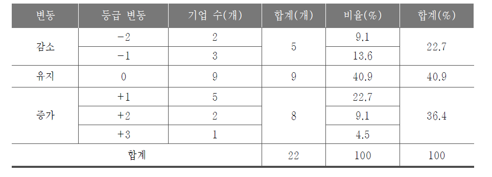 영업이익 변동 기업