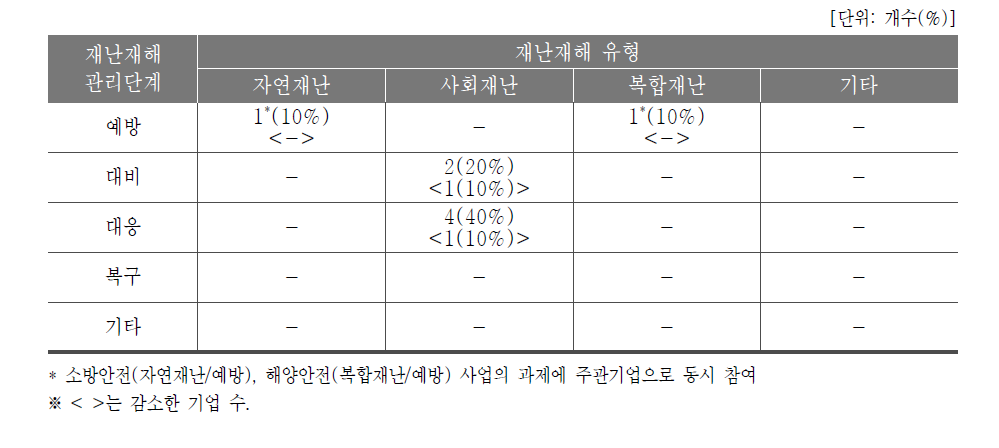 매출액 증가 및 감소 기업 수