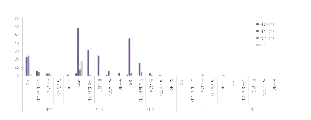 재난재해사업군의 재난재해 관리단계 및 유형 별 창출 성과