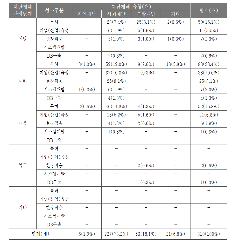 재난재해사업군의 재난재해 관리단계 및 유형 별 창출 성과