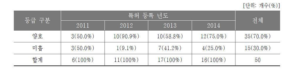 재난재해사업군 연도별 특허 등급 분포