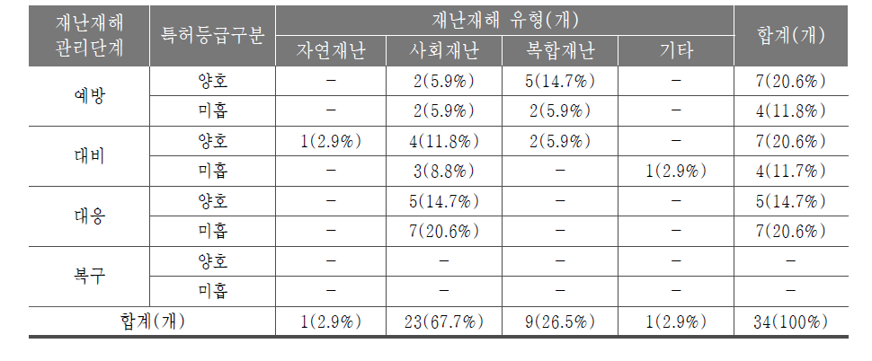 재난재해사업군 재난재해관리단계 및 유형 별 특허 등급 분포