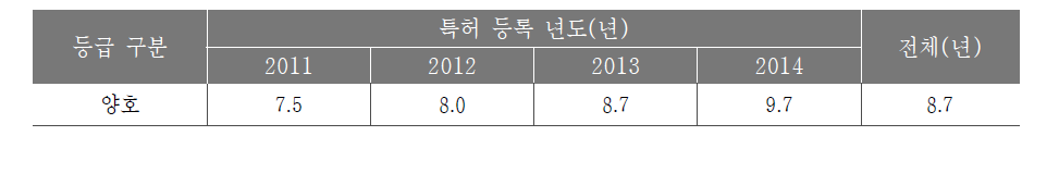 재난재해사업군 연도 별 평균 특허 잔존기간