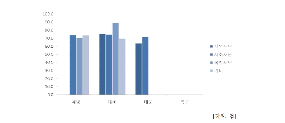 재난재해사업군 재난재해관리단계 및 유형 별 상업성 평균 점수