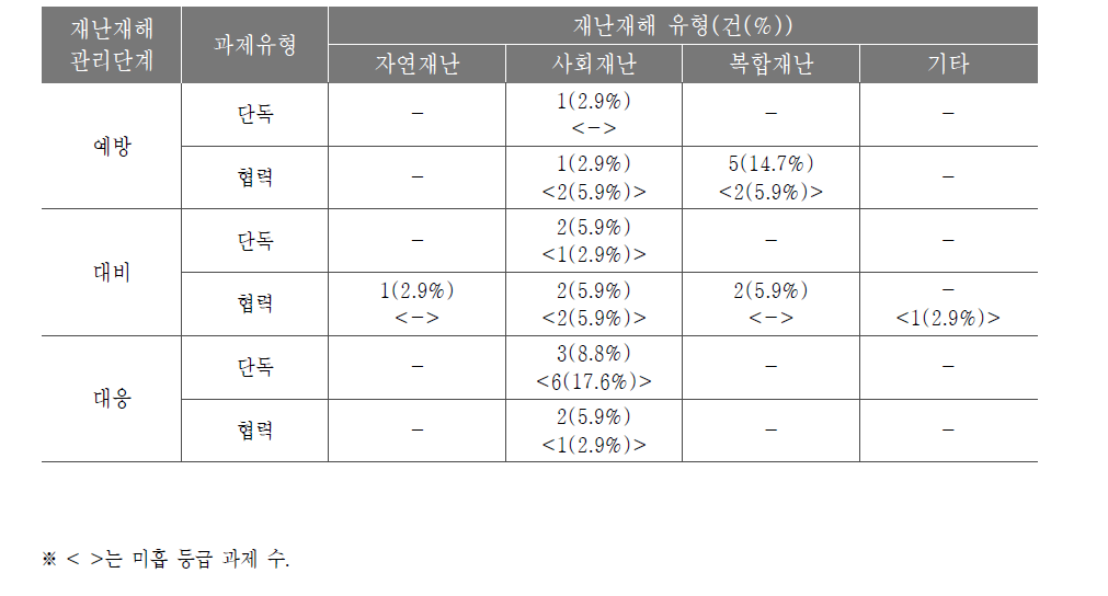 재난재해사업군 단독 및 협력에 따른 특허 등급 현황