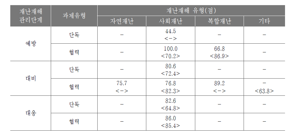 재난재해사업군 단독 및 협력에 따른 특허 상업성 평균 점수