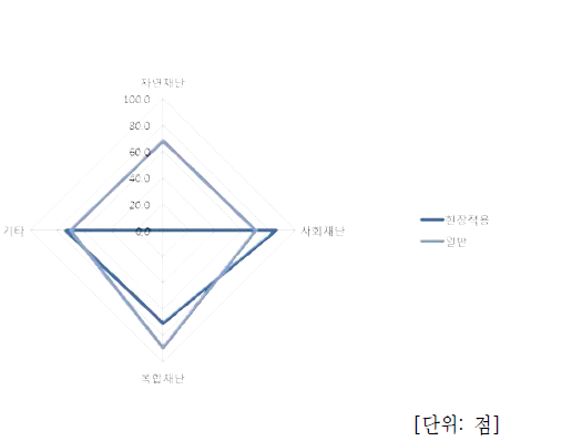 재난재해사업군 성과의 현장적용 및 재난재해 유형에 따른 특허 상업성 차이