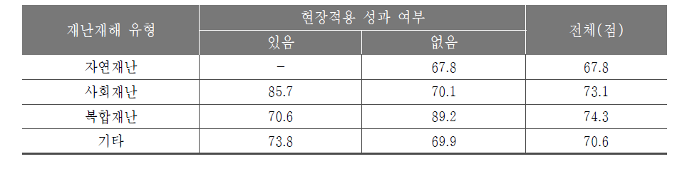 재난재해사업군 성과의 현장적용 및 재난재해 유형에 따른 특허 상업성 차이