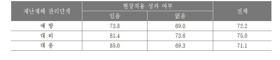 재난재해사업군 성과의 현장적용 및 재난재해 관리단계에 따른 특허 상업성 차이